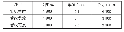 《表7 综合管廊的直接工程费》