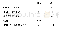 《表1 不同天气下的速度变化》