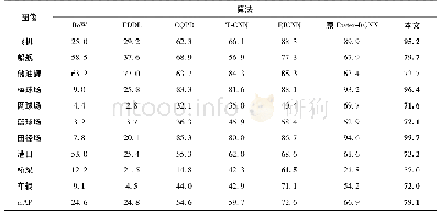 《表2 7个算法在NWPU＿VHR-10数据集上的平均准确率对比》