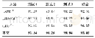 《表2 本文方法与其他方法在MSR-Action 3D数据集交叉测试中的识别率》