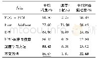 《表1 各算法性能比较：结合网格密度聚类的行人检测候选域生成》