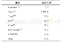 《表6 各算法执行时间的比较》