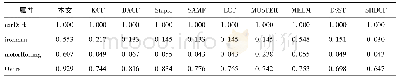 《表4 复杂背景下算法精确度》