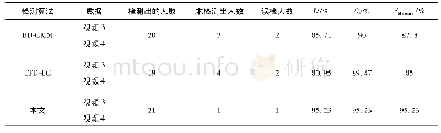 表2 算法评价结果：自适应混合高斯建模的高效运动目标检测