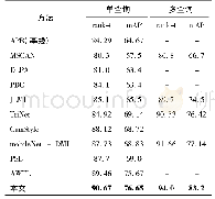 表1 本文方法与其他方法在Market-1501数据集上的比较结果