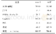 表3 本文方法与其他方法在Duke MTMC-reid数据集上的比较结果