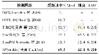 表6 在VOT数据集上视频检测网络的性能对比