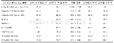 表7 在MS COCO 2014数据集上的检测精度对比