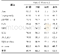 表1 不同算法在VQA v2.0 test-std测试集上的准确率比较