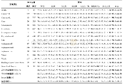 《表1 各算法在Indian Pines数据集上的分类精度标准差及其他指标》