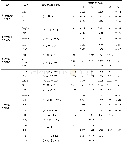 表1 各种哈希算法在CIFAR-10数据集上的m AP值