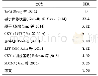 表5 在CASIA-FASD数据集上本文方法与主流方法对比