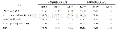 表4 虹膜活体检测方法在多源假虹膜数据库上的分类性能