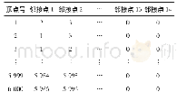 《表2 邻接关系信息：图卷积网络下牙齿种子点自动选取》