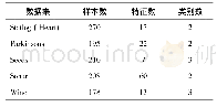 表1 UCI数据集信息：非贪婪的鲁棒性度量学习算法