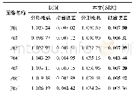 表3 不同分辨率与旋转角度的叶子轮廓图像的计算结果