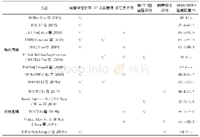 表2 代表性AU检测方法总结