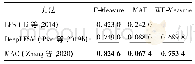 表3 不同方法在DUTLF-MV数据集上的显著性检测结果对比