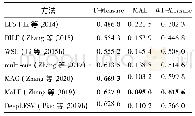 表5 不同方法在HFUT-Lytro数据集上的显著性检测结果对比