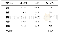 《表3 局部上下文判别网络结构》