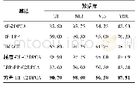 《表2 前6阶模态分析：结构特征下的可撤销人脸识别》