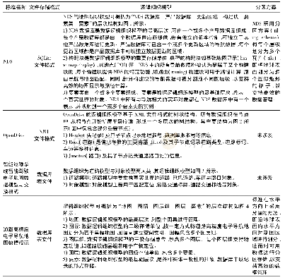 表1 自动驾驶地图数据结构