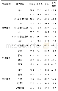 表3 全部任务下目标检测模型的性能(AP)评估