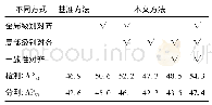 表3 Virtual KITTI和Cityscapes数据集的实验结果