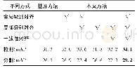 表4 VIPER和Cityscapes数据集的实验结果