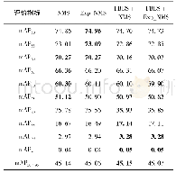 表4 各策略组合的m AP结果