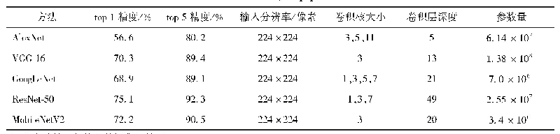 《表2 常用卷积神经网络总结》