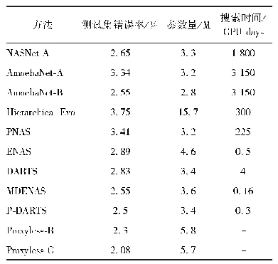 《表4 不同NAS算法在CIFAR-10数据集的性能》