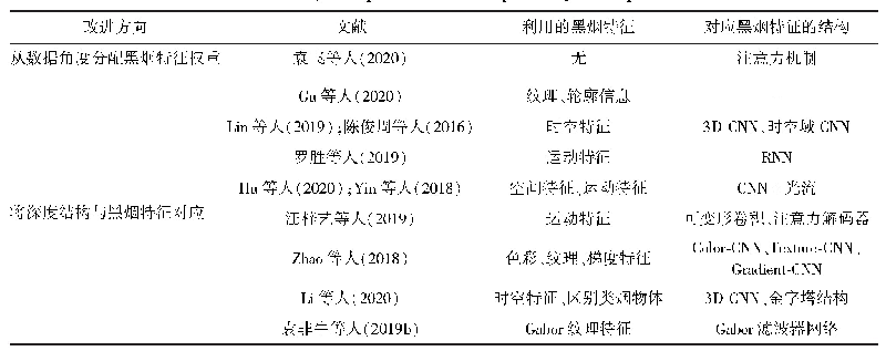 表4 针对深度方法可解释性的改进总结