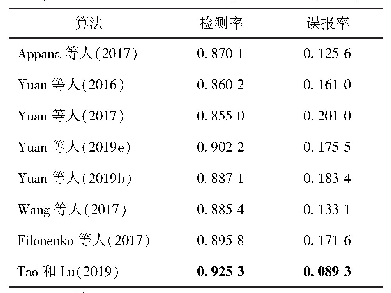 表6 不同算法在相同数据集下的性能对比(Tao和Lu,2019)