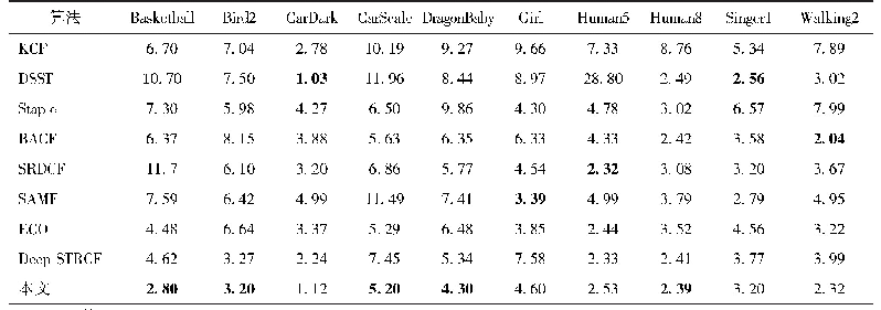 表3 不同算法在OTB数据集上的平均中心误差对比