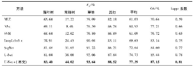 表4 不同方法对高尔夫球场遥感影像分类精度对比