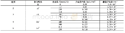 《表1 不同离子掺杂下n型Cu2O薄膜的光电化学性能》