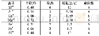 表2 离子半径表：气氛烧结工艺制备Fe/辉石基复合材料及断裂韧性研究