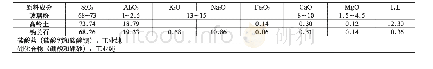 表1 釉用原料的化学组成