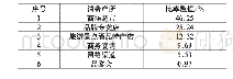 《表5 消费场所对消费者购买动机影响比率表》