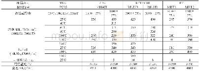 表2 日本主要公司开发的宽温低损耗MnZn功率铁氧体材料