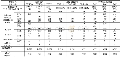 表3 国内主要公司开发的宽温低损耗MnZn功率铁氧体材料