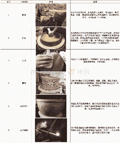表1 沁阳黑陶制作工序：基于传承与创新的沁阳黑陶当代设计探索