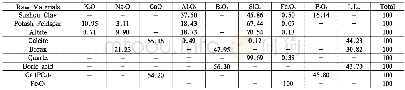 表1 原料化学组成(wt%)