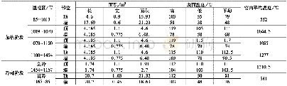 表7 隧道窑窑体散热数据记录表