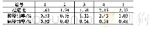 表5 硅硼比对酸、碱侵蚀失重率的影响实验结果