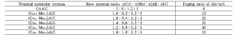表1 合成Cr2AlC和(Cr1-xMox)2AlC的原料配比