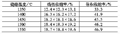 表2 不同温度下烧结样品的收缩率