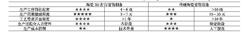 表1 首饰制作中传统陶瓷与3D打印陶瓷制备工艺评价