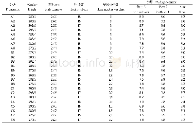 表2 不同处理对饲用型甜高粱产量构成因子的影响